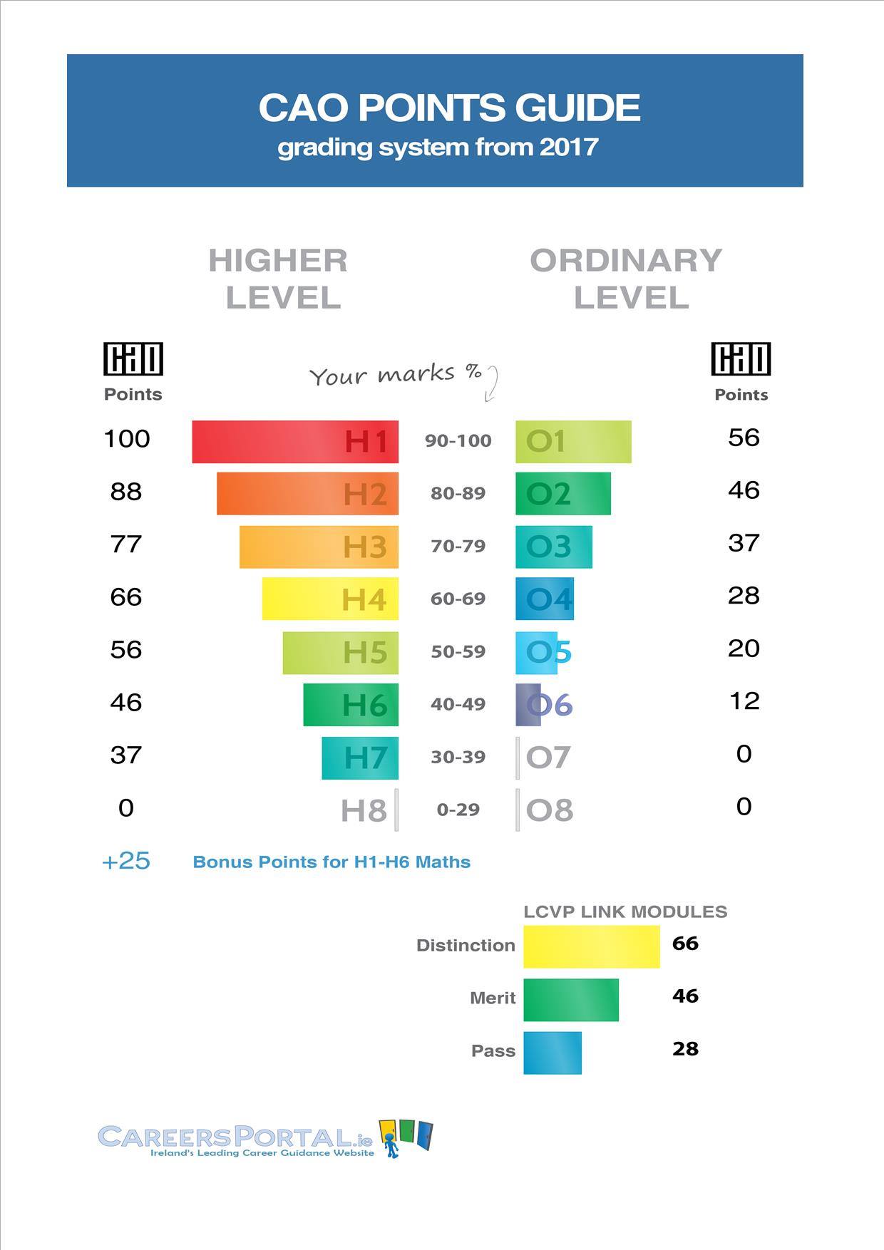 cao results CAO Results – CAO My Application