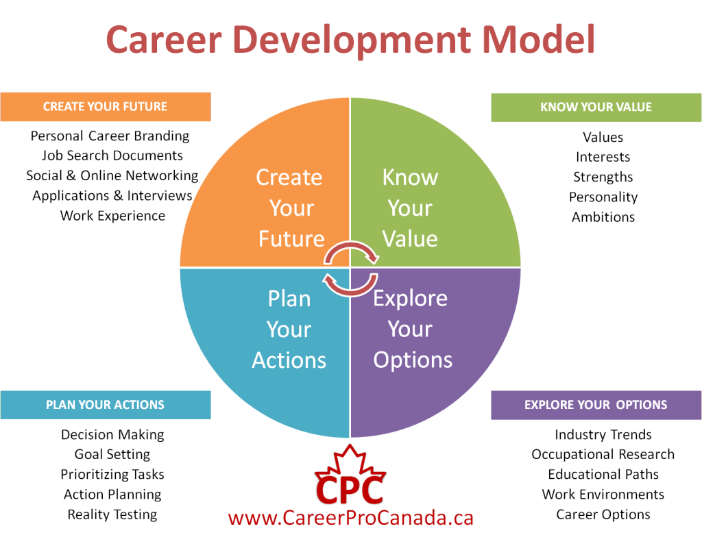 career development @, University of South Africa