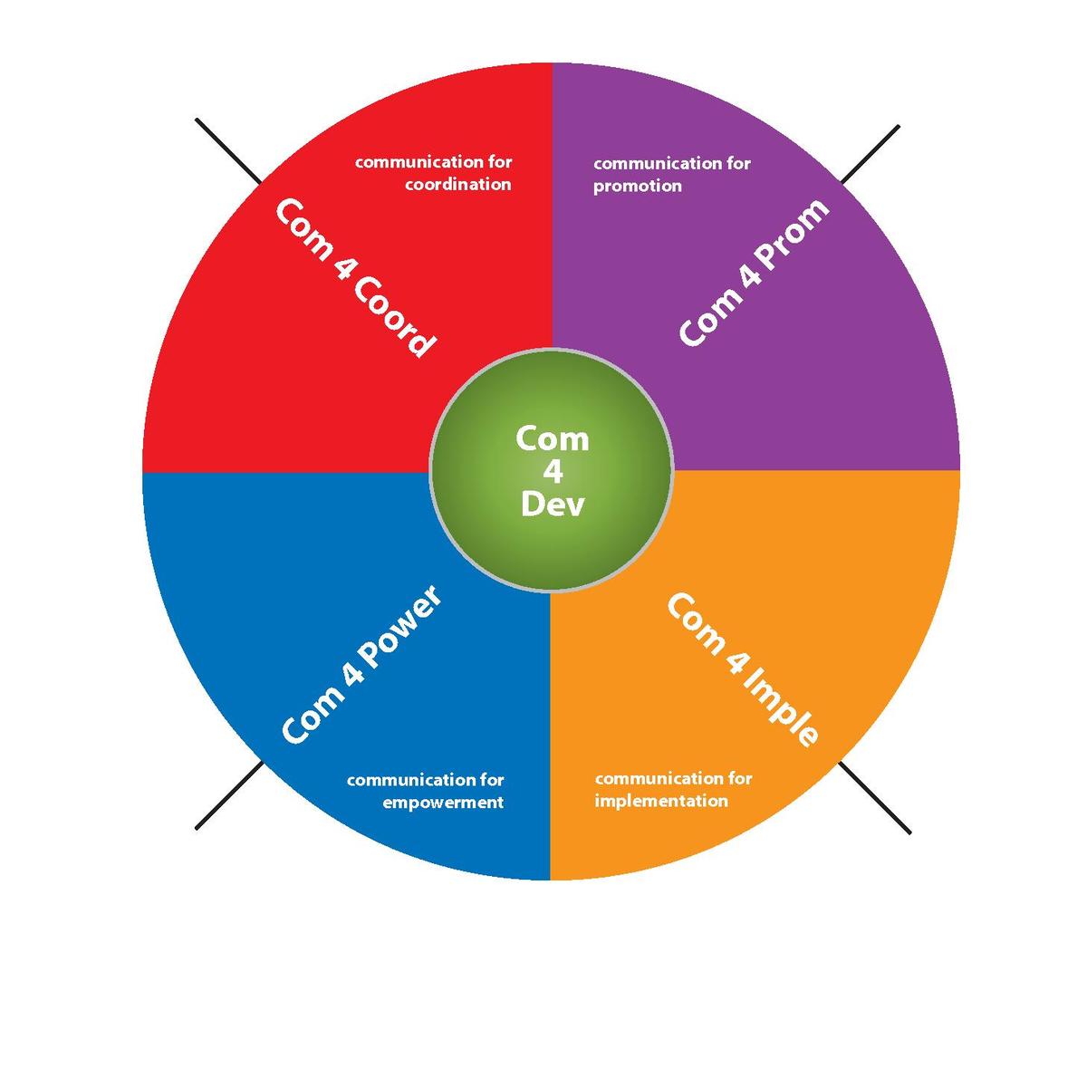 communication development IAMCR Communication for Development Programme for Advanced PhD students 2020