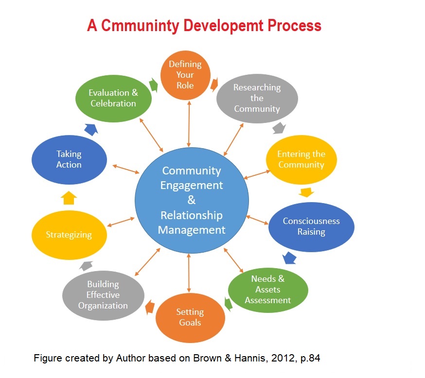 community development Ministry of Health and Social Welfare, Gender, Children and Elders