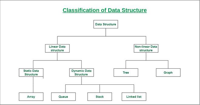 data structure Advanced Level Computer syllabus Tanzania, form Five & Form Six Computer Syllabus
