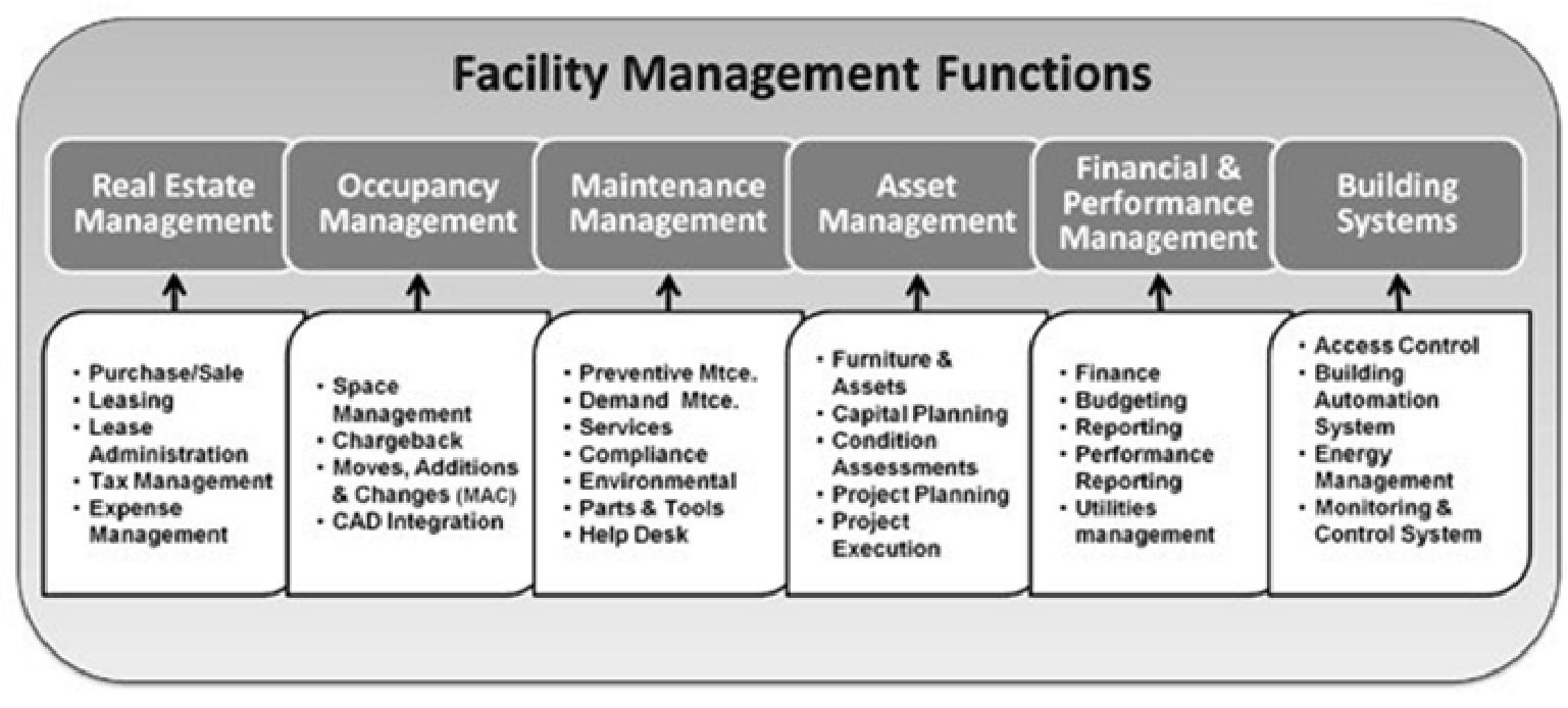 facilities management Academy for Facilities Management (A4FM) Online Application, Courses, Contact, Prospectus