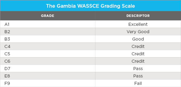 gambia grade GABECE results 2023/2024 – Gambia Grade 9 Result