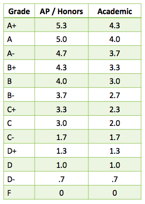 grade average AUA Online Application Form