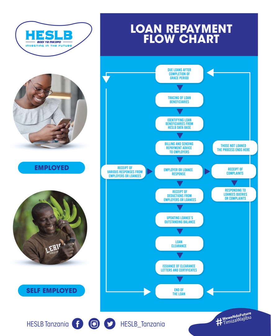 heslb repayment HESLB Repayment Portal Login, Register