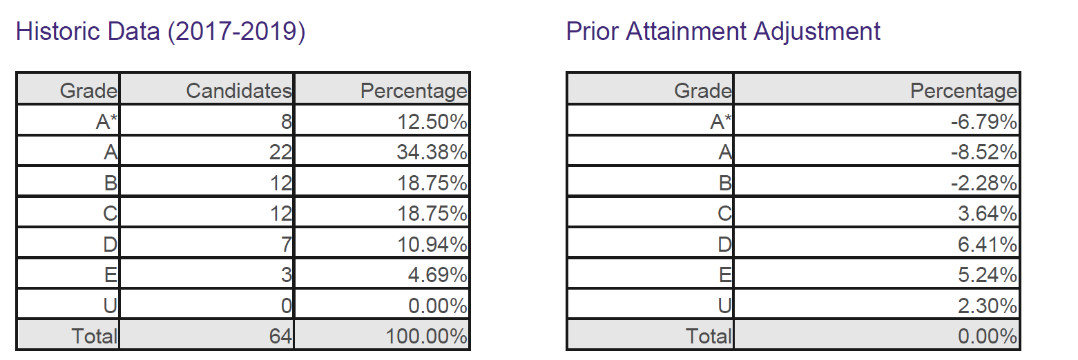 levels grades Department of Education Bursaries