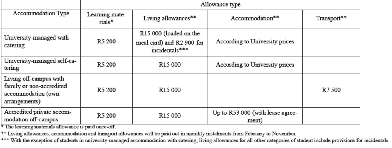 nsfas allowance NSFAS allowance – NSFAS Bursary